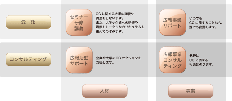 当研究所所属研究員が活躍できる4つのフィールドをご紹介：1．広報活動サポート「企業や大学のCC（コーポレート・コミュニケーション）セクションを支援します。」、2．広報事業サポート「いつでもCC（コーポレート・コミュニケーション）に関することならお任せください」、3．広報事業コンサルティング「気軽にCC（コーポレート・コミュニケーション）に関する相談にのります。」、4．セミナー・研修・講義「CC（コーポレート・コミュニケーション）に関する大学の講義や講演も行ないます。また、大学や企業への研修や講義もトータルなカリキュラムを組んでのぞみます。」